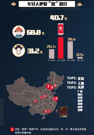 一点资讯《我在一点看故宫》报告:90、00后“故宫粉”占比超6成