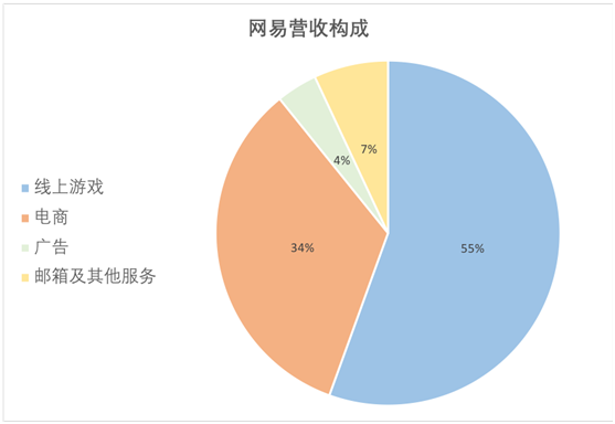 老虎证券：游戏承压，电商业务放缓，网易路在何方？