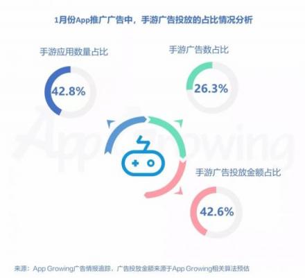 有米AG：2019年1月份手游买量市场分析