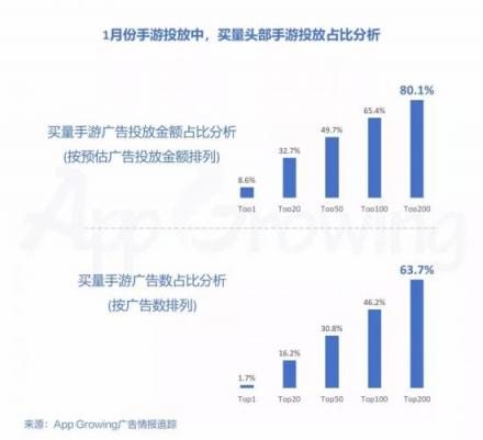 有米AG：2019年1月份手游买量市场分析