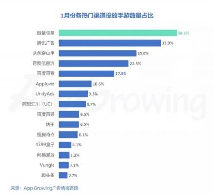 有米AG：2019年1月份手游买量市场分析