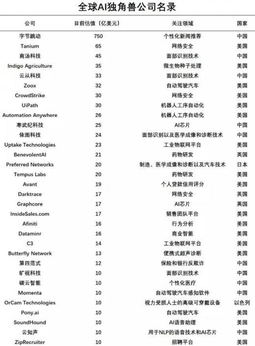 CB Insight 公布 32 家全球 AI 独角兽，云知声入围