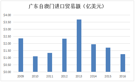 粤港澳大湾区：珠三角物流企业的重大跃升机遇