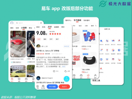 极光大数据：易车APP改版两月DAU增长109%，销售线索提升10倍