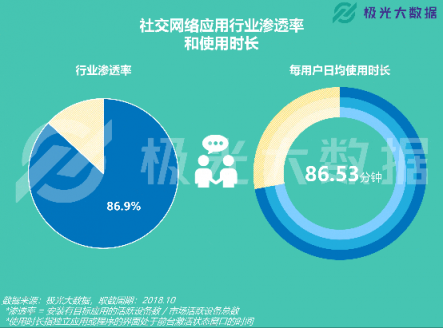 极光大数据：易车APP改版两月DAU增长109%，销售线索提升10倍