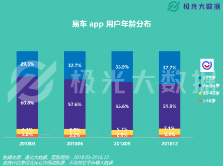 极光大数据：易车APP改版两月DAU增长109%，销售线索提升10倍