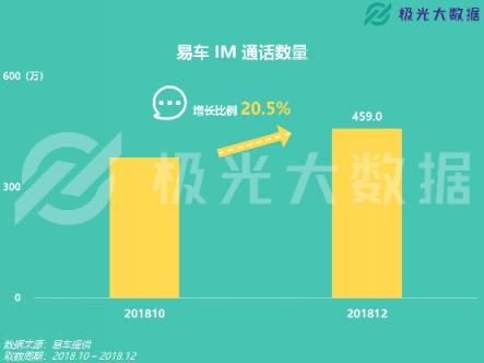 极光大数据：易车APP改版两月DAU增长109%，销售线索提升10倍