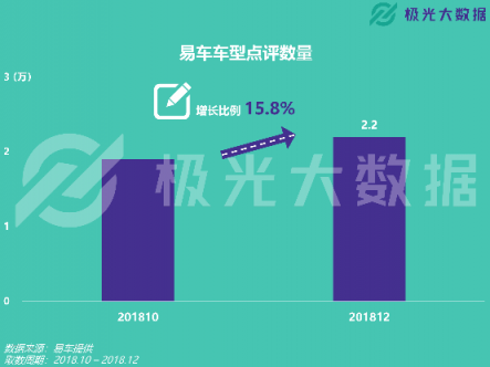 极光大数据：易车APP改版两月DAU增长109%，销售线索提升10倍