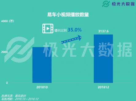 极光大数据：易车APP改版两月DAU增长109%，销售线索提升10倍