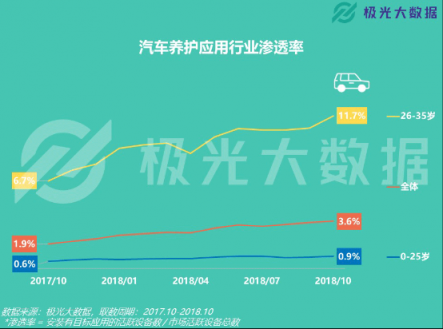 极光大数据：易车APP改版两月DAU增长109%，销售线索提升10倍