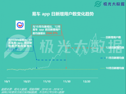 极光大数据：易车APP改版两月DAU增长109%，销售线索提升10倍