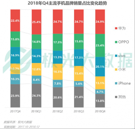 极光大数据：OV销量份额提升显著，Top 10畅销机型包揽9席