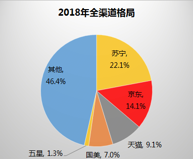 开年首份权威家电报告发布 苏宁高端家电份额第一