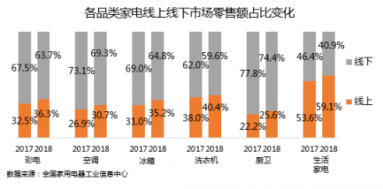 中国家电市场迎巨变，电商巨头新的鏖战开始