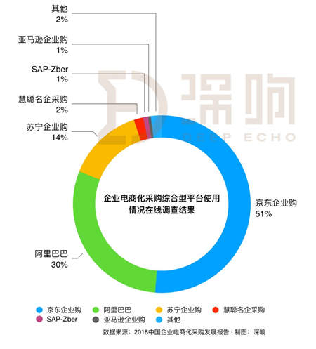 漫长的To B之路怎么走？一文详解京东企业业务的思路与布局