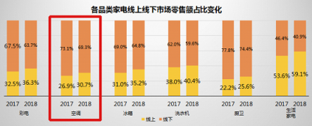 全民焕新节来袭 苏宁空调新渠道增长亮眼