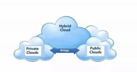 2019年混合云发展：前景广阔 巨头混战 SD-WAN成重要推手