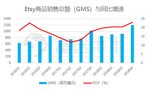 富途证券：电商股跌不休Etsy逆势大涨11%再创新高