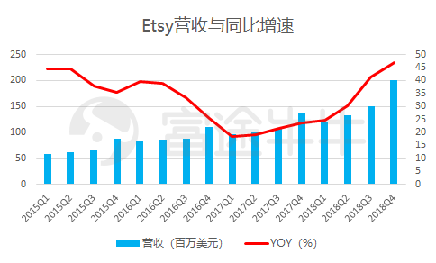 富途证券：电商股跌不休Etsy逆势大涨11%再创新高