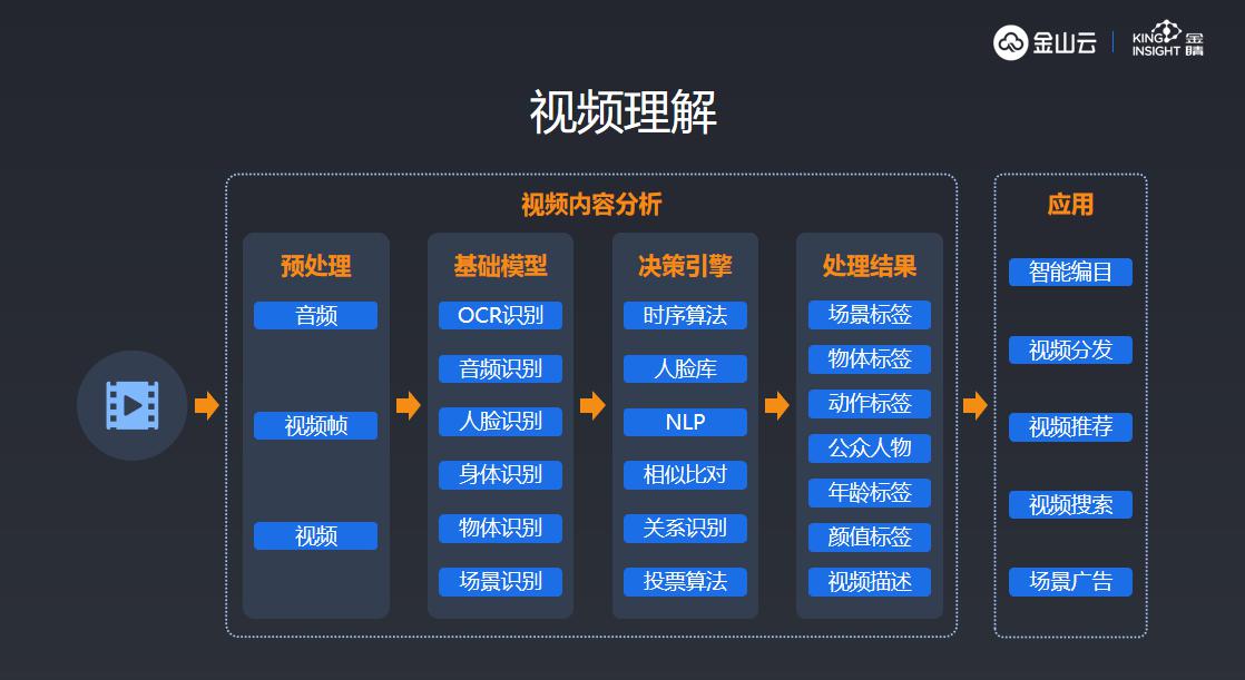 金山云金睛：互联网视频内容需要AI彰显“品格”