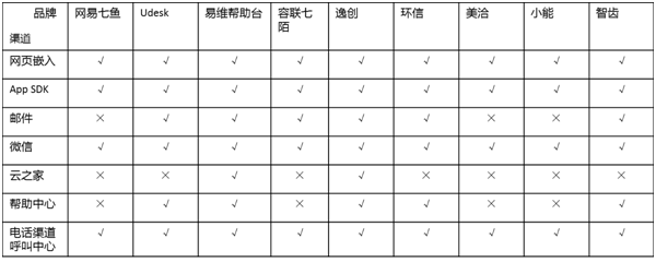 主流客服系统测评之多渠道接入