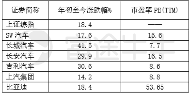 富途证券：从周期角度看今年汽车股机会