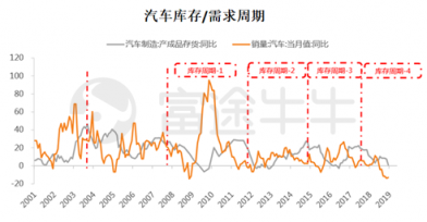 富途证券：从周期角度看今年汽车股机会