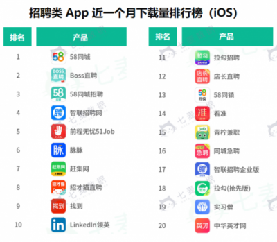 七麦数据发布招聘App报告：58矩阵抢眼，社交类招聘关注多