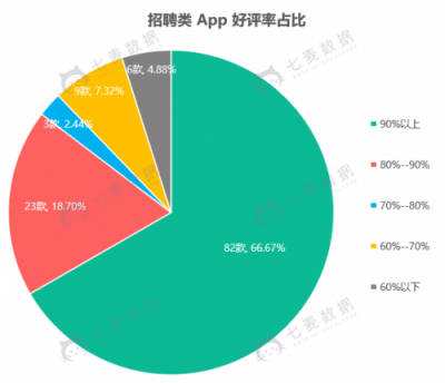 七麦数据发布招聘App报告：58矩阵抢眼，社交类招聘关注多