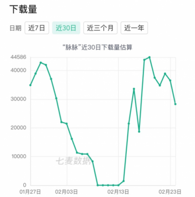 七麦数据发布招聘App报告：58矩阵抢眼，社交类招聘关注多