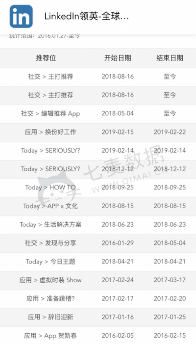 七麦数据发布招聘App报告：58矩阵抢眼，社交类招聘关注多