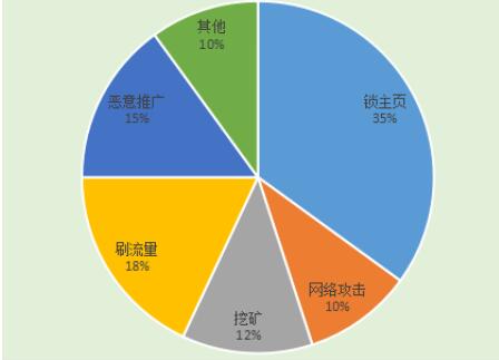 锁主页、刷流量、狂挖矿……顽固病毒家族为何如此猖獗？