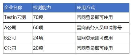 Testin云测移动应用安全扫描服务免费开放，安全官必备！