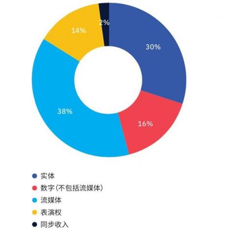 5G来袭 为音乐产业提速