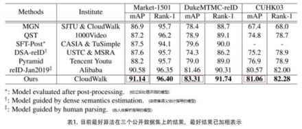 云从科技登顶跨镜追踪（ReID）世纪大战：机器识人进入多维时代