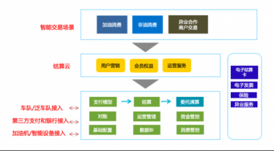 一篇看懂加油站产业链解决方案的文章