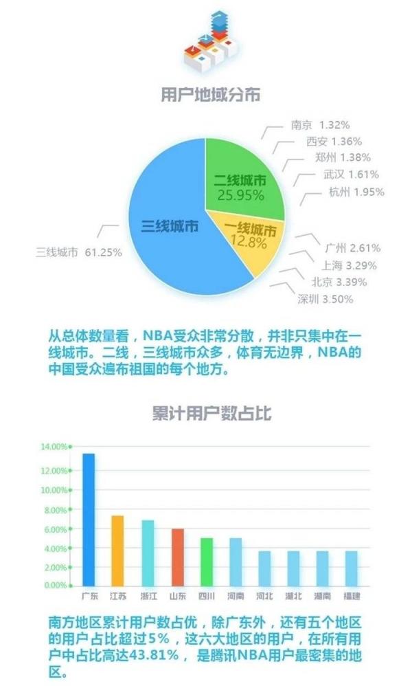 史上最权威的NBA中国球迷画像出炉，其背后蕴含两大行业启示