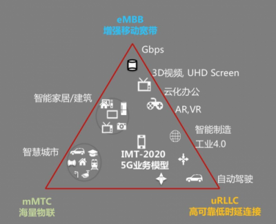 特斯联观察：5G应用场景知多少