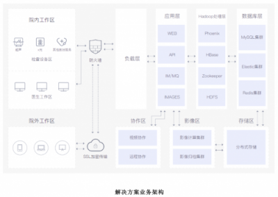 华为云严选智慧医疗解决方案上线，构建智能医疗新生态