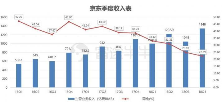 富途证券：业绩出炉，京东能否再度崛起？