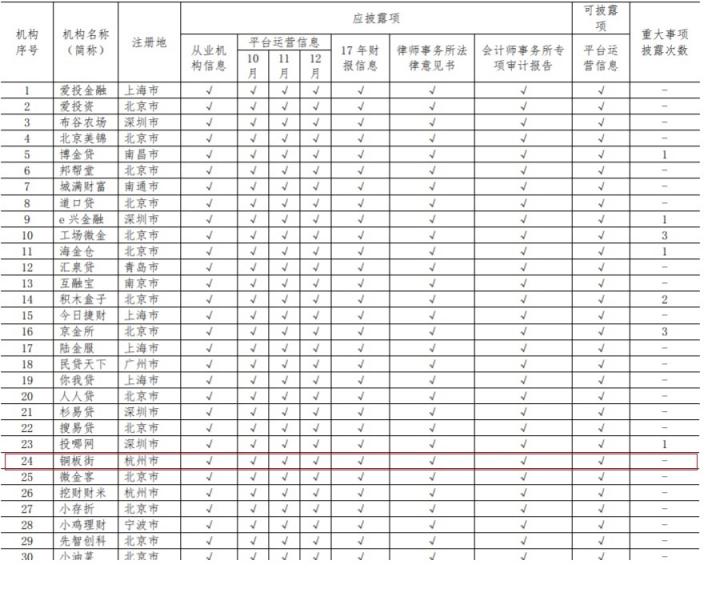 中国互金协会通告12月信披情况 铜板街等38家平台位居前列