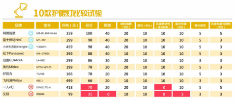 媒体联合第三方机构护眼灯质量报告：网易智造综合评分第一