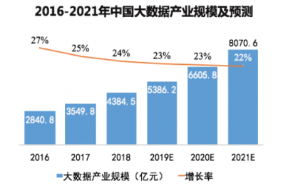 《2019中国大数据产业发展白皮书》重磅发布