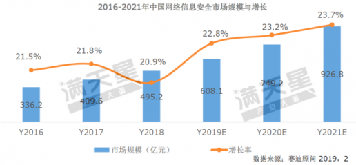 《2019中国网络安全发展白皮书》重磅发布