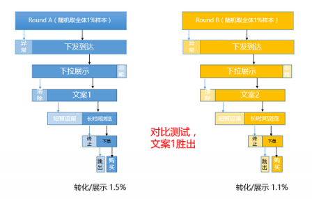 每日互动助力电商APP推送高效转化