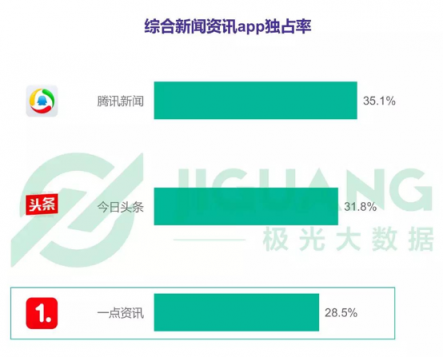 极光数据：一点资讯新增用户14天活跃留存率稳居第一