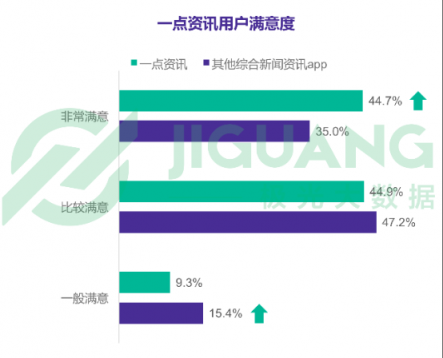 极光数据：一点资讯新增用户14天活跃留存率稳居第一