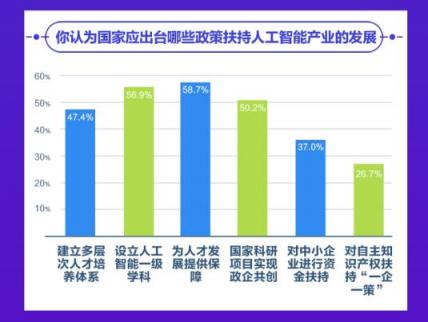 高水平人才稀缺 56.9%受访者建议设立人工智能一级学科