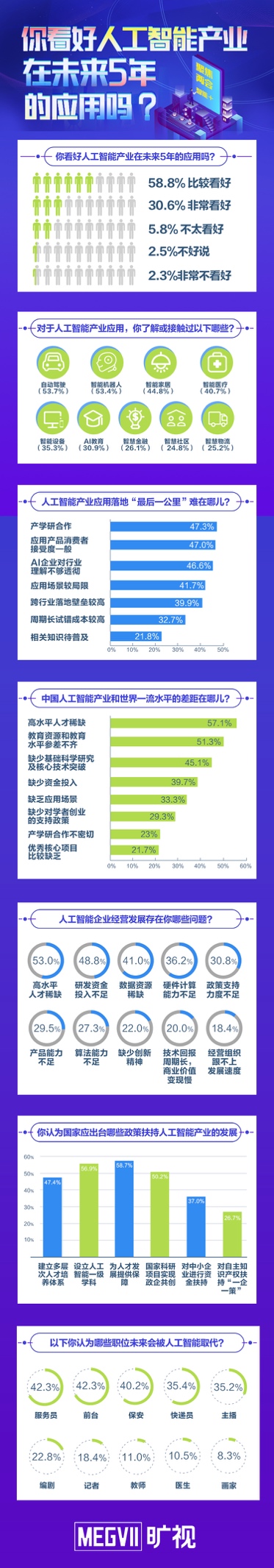 高水平人才稀缺 56.9%受访者建议设立人工智能一级学科