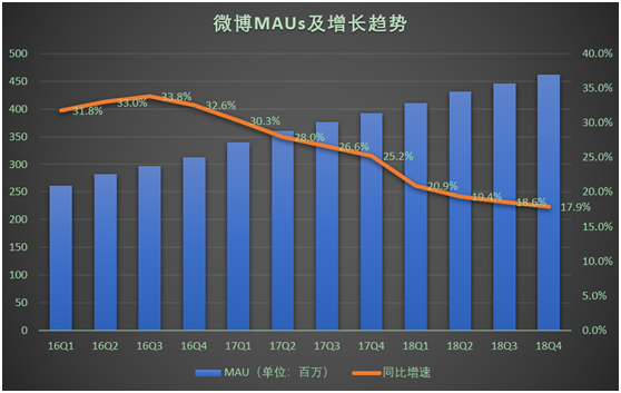 老虎证券：营收增速降至30% 这样的微博恐怕难以满足多头胃口